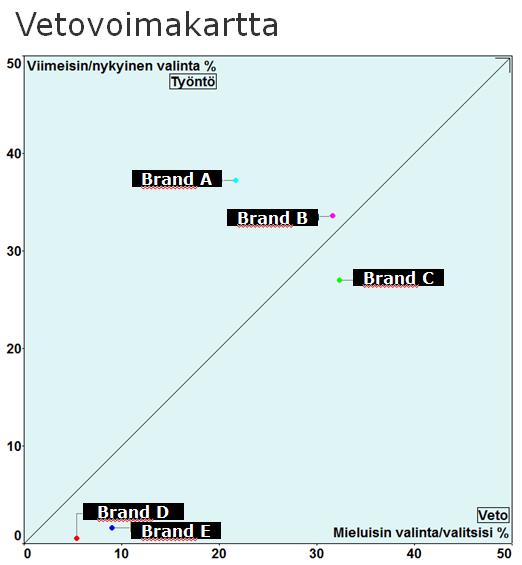 Päättäjän suhde brändeihin Markkinoinnin johtamisen mittarit Markkinakartta määrittää päättäjän ja brändin välisen suhteen brändin tunnettuuden