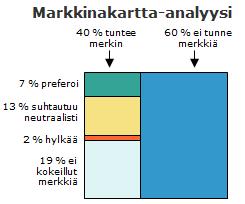 Muodostaa viestinnällisesti erilaisia kohderyhmiä ja asiakaspotentiaaleja, joiden tarkempi analysointi auttaa suunnittelussa.