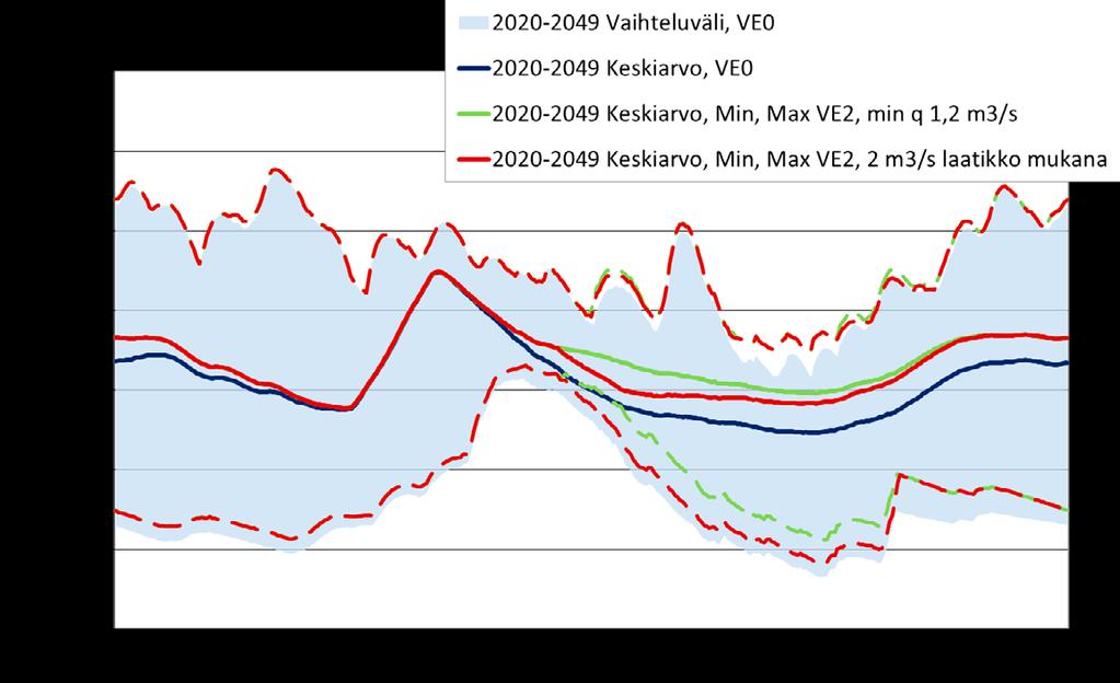 Näistä kuvista näkee keskiarvokuvaajia tarkemmin säännöstelyvaihtoehtojen vaikutuksia ylimpiin ja alimpiin vedenkorkeuksiin sekä yli- ja alivirtaamiin. Kuva 20.