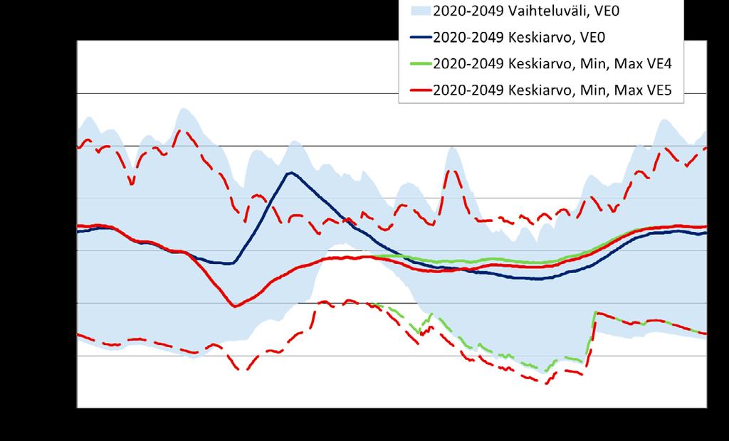 Kuva 22. Säännöstelyvaihtoehtojen VE4 ja VE5 vaikutus Pyhäjärven vedenkorkeuteen ilmastonmuutosjaksolla 2020 2049.