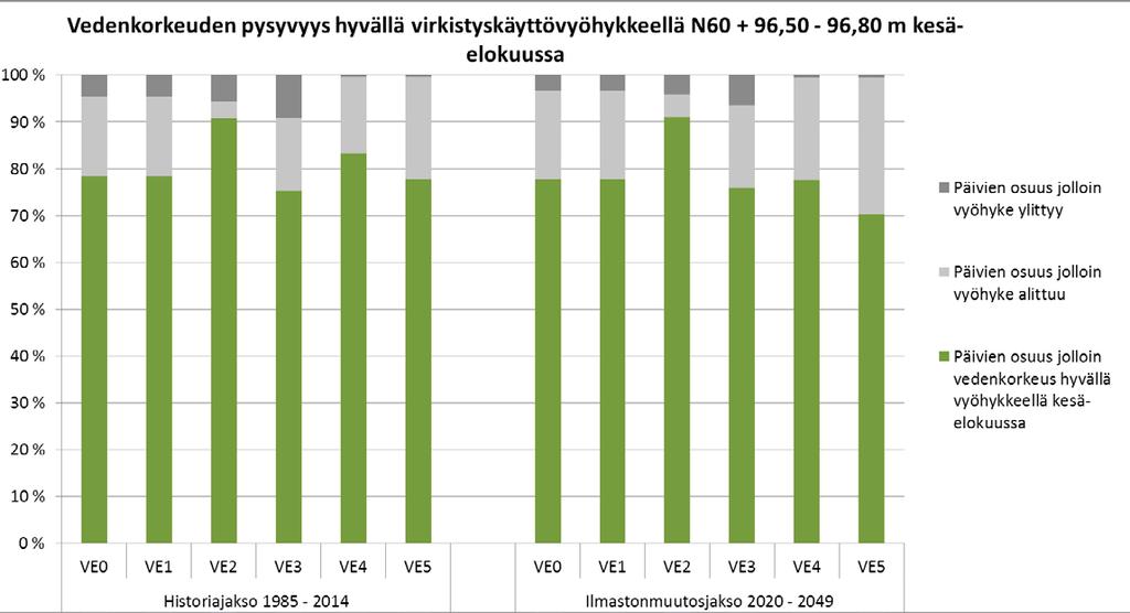 Vaihtoehdossa VE2 kevättulvahuipun korkeus ei muuttuisi.