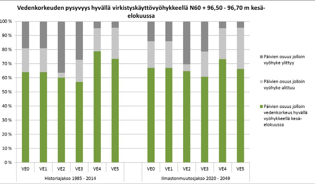 Kuva 26. Vedenkorkeuden pysyvyys kesä-elokuussa hyvällä virkistyskäyttövyöhykkeellä 96,50 96,70 m (N60) sekä vyöhykkeen ylä- ja alapuolella eri säännöstelyvaihtoehdoissa.