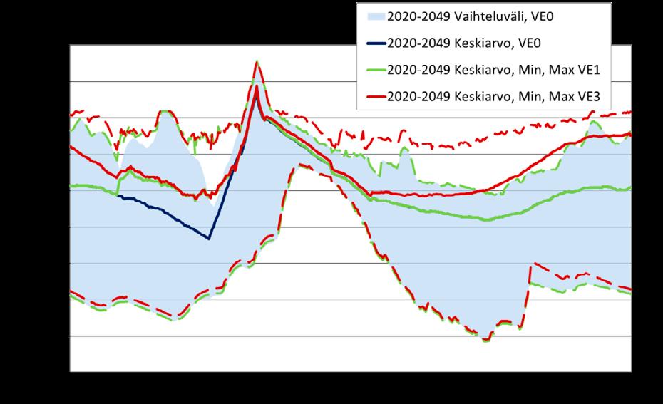 minimeihin, maksimeihin ja keskiarvoihin ilmastonmuutosjaksolla 2020 2049