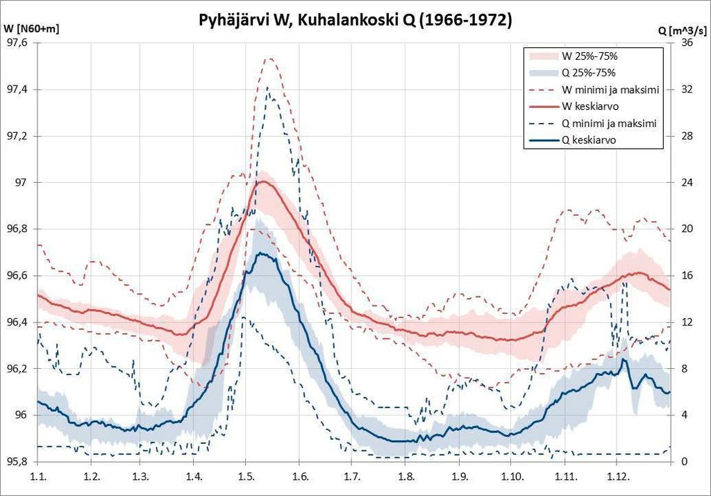 - 1992-2016: Nykyinen säännöstelylupa on vahvistettu vuonna 1992 (Länsi-Suomen vesioikeus 13.4.1992).