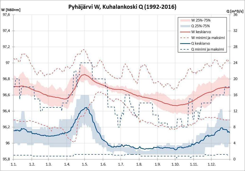 virtaama havaintojaksolla 1973-1991.