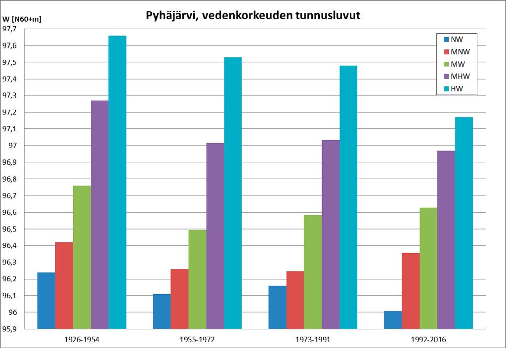 Kuva 8 havainnollistaa Pyhäjärven vedenkorkeuden tunnuslukujen muutosta. Kuva 8. Pyhäjärven vedenkorkeuden tunnusluvut eri havaintojaksoilla.