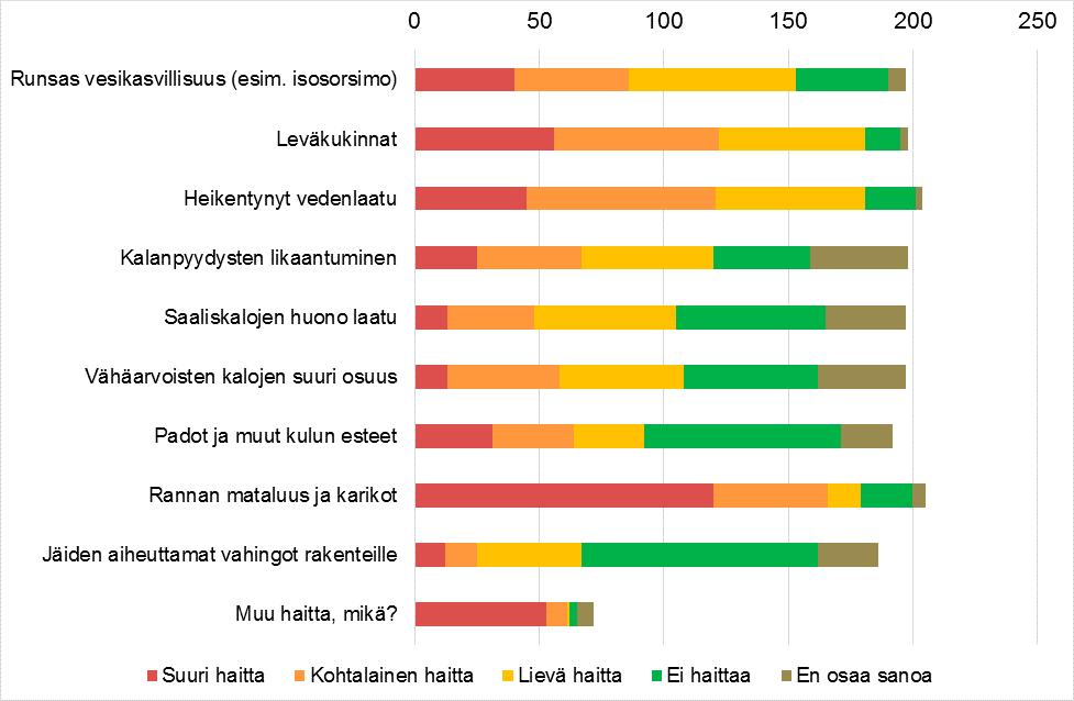 Kuva 4. Vesistön käyttöä haittaavat tekijät.