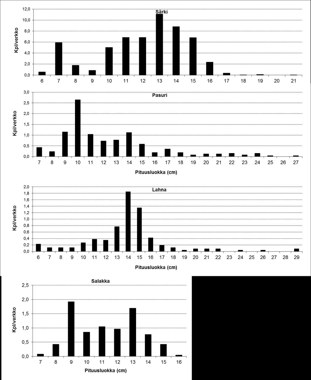 7 (13) Kuva 5. Runsaimpien särkikalojen pituusjakaumat koekalastussaaliissa vuonna 2017.