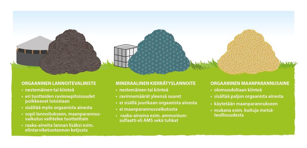 Erilaisia kierrätyslannoitevalmisteita ORGAANINEN LANNOITEVALMISTE Nestemäinen tai kiinteä Eri tuotteiden ravinnepitoisuudet poikkeavat toisistaan Sisältää myös orgaanista ainesta Sopii