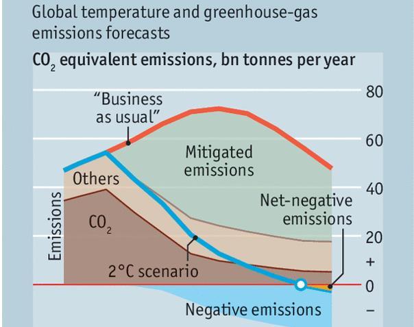 Negatiivinen ajattelu Kasvihuonekaasujen päästöjen rajoittaminen ei tule riittämään ilmastonmuutoksen hidastamisessa Avainsana: Ei