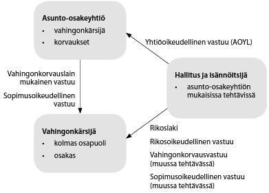 19 lakiin perustuvasta vastuusta.