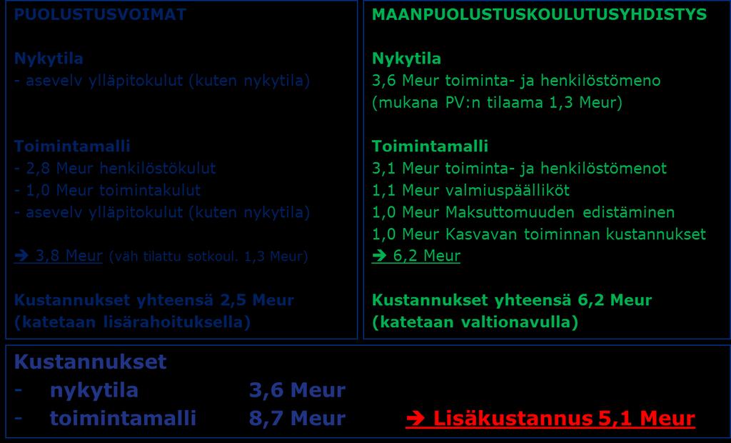 19 Alla oleva kuva pelkistää toimintamallin rahoituksen suhteessa nykytilaan. Kuva 3, rahoituksen vertailu nykytilan ja toimintamallin välillä. 7.