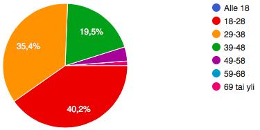 25 Kuvio 4. Vastaajien ikä. Vastaajia N=82. (Kysely tapahtumajärjestäjille 2017.) Suurin osa vastaajista oli nuoria aikuisia.