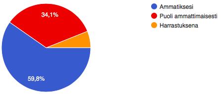 Vastaajista 19,5 % oli 39-48-vuotiaita, 3,7 % 49-58-vuotiaita ja 1,2 % 69-vuotiaita tai yli. Kuvio 5. Vastaajien ammattitaso.