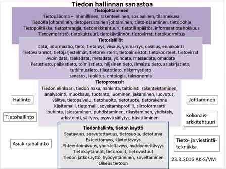 Tietotermit-sanaston lähtökohta - VM:n toimittama tiedon