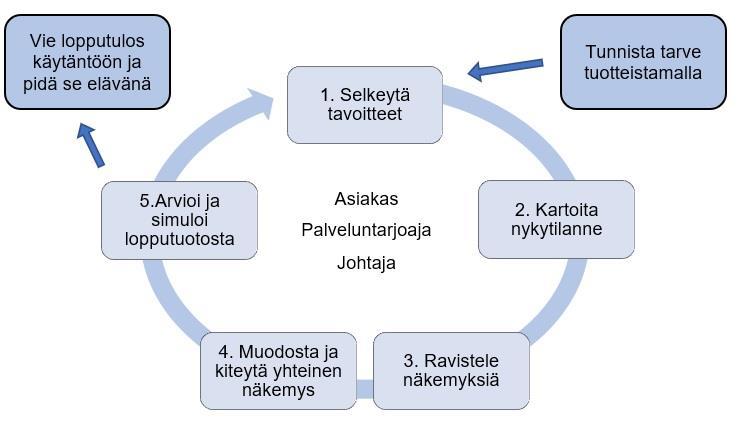 mukaan palvelun tuotteistamiseen tuo prosessiin mukaan asiakkaiden ensi käden tietoa.