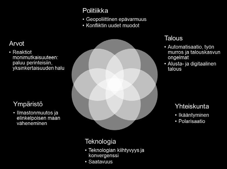 Tätä varten hankkeessa muodostettiin neljä yhteenvetoa toimintaympäristön muutoksesta.