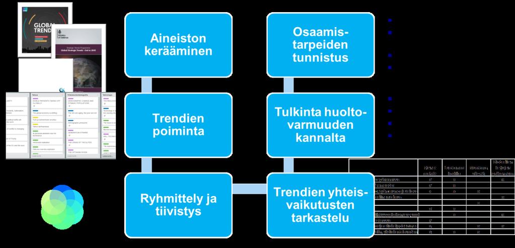 Kuva 7. Toimintaympäristön muutostrendien ja niihin liittyvien osaamistarpeiden tunnistus.