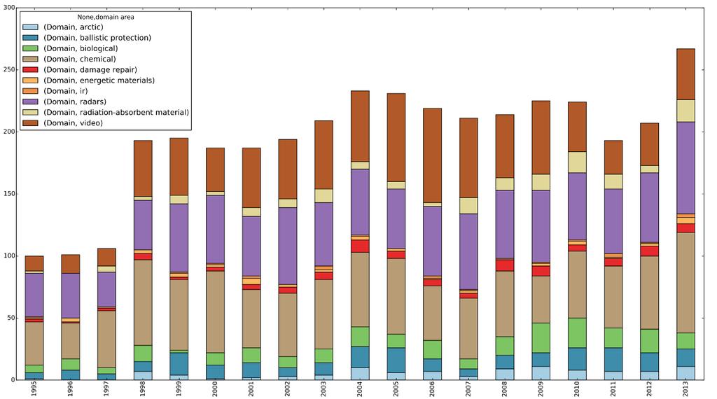 Asiantuntijatyönä tehdystä käsitekartasta muodostui ohjelmalliseen analyysiin siis 10 teemaa, joille annettiin englanninkieliset nimet: Materiaali- ja rakenneteknologiat Kemiallisten ja biologisten