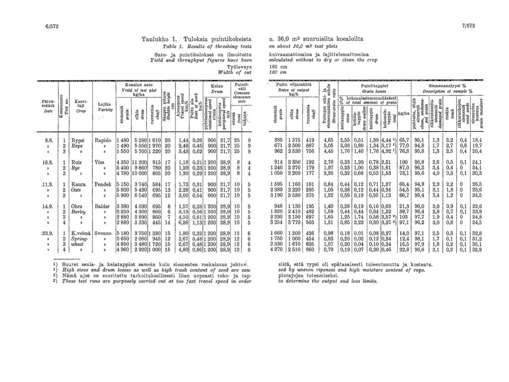 6/572 Koenumero Test no. 1 Taulukko 1. - Tuloksia puintikokeista Table 1.