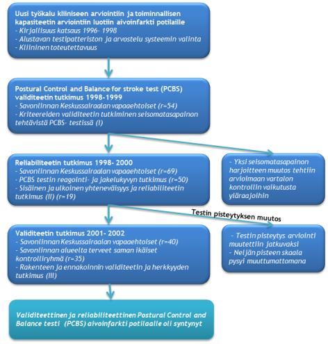 25 deoitiin sairastumisesta kuluneen 1-8 viikon kuluessa. PCBS-testin rakenne-, ennuste- ja kriteerivaliditeetit tutkittiin. Tutkimuksiin osallistui 94 henkilöä iältään 46-89-vuotiasta.