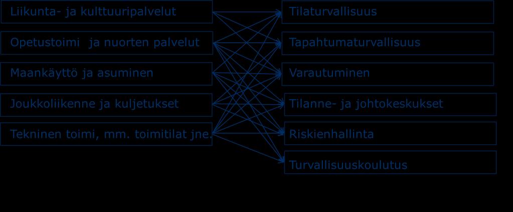 Turvallisuussuunnittelu a 2 + b 2 = c 2 Kunta päättää