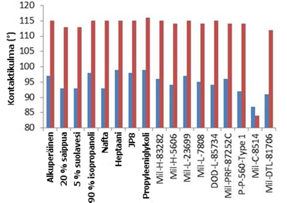 48 tunnin altistus nesteille UPOTUS NESTEISIIN Vedenhylkivyys säilyy useimpiin liuottimiin upottamisen jälkeen Liuotin Mieto saippua Suolavesi Isopropanoli Nafta Heptaani Kerosiini