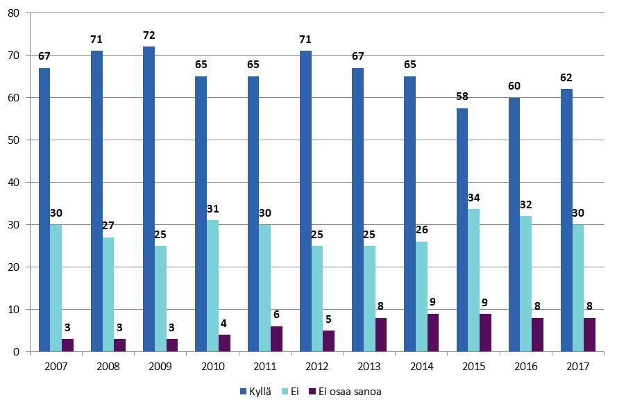 Muut alkoholipoliittiset mielipiteet mielipidekyselyn perusteella Sen lisäksi mitä edellä on raportoitu suomalaisten suhtautumisesta alkoholipolitiikkaan, mielipidekyselyssä on kerätty tietoja myös