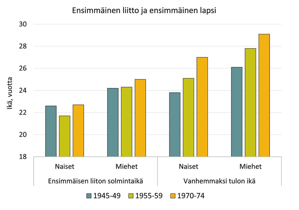 Tutkimuksen tausta ja tarkoitus 21 Kuvio 8. Ensimmäisen liiton solmintaikä ja ikä ensimmäisen lapsen syntymän aikaan Suomessa Huom.