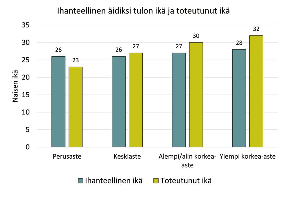 Minkä ikäisenä pienen lapsen vanhemmaksi? 53 Kuvio 9. Ihanteellinen ikä tulla äidiksi ja keskimääräinen ensisynnyttäjien ikä koulutusryhmittäin. Huom.