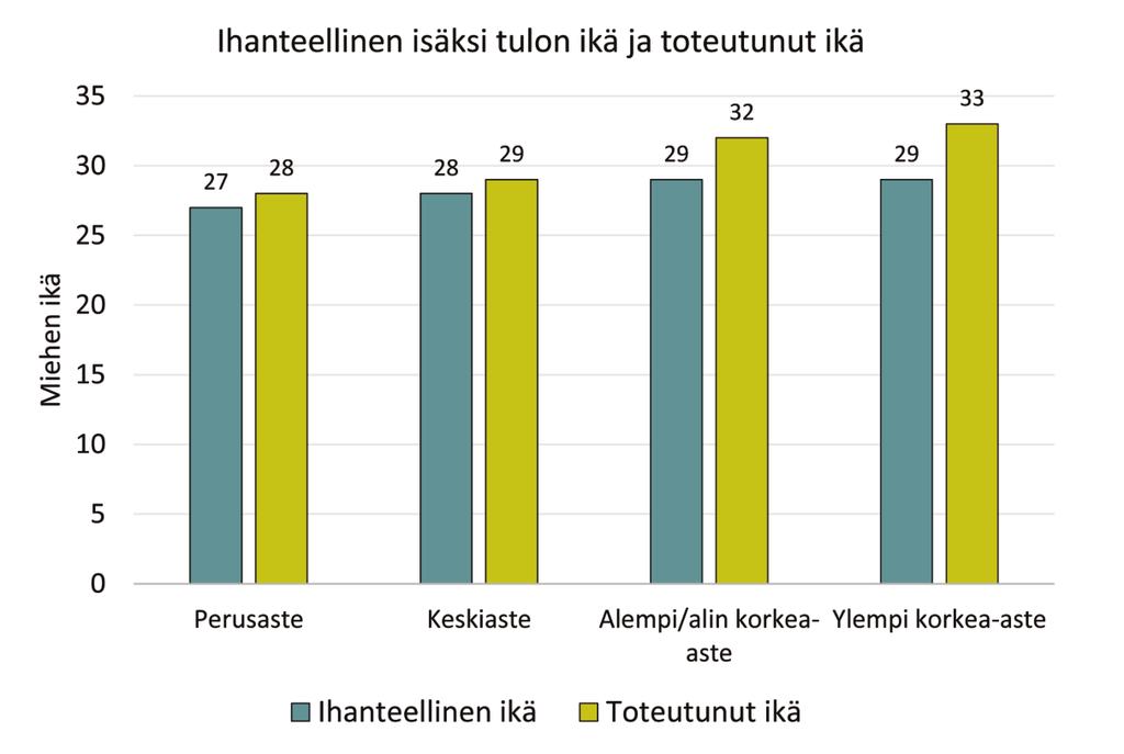 julkaisemattomia tietoja Tilastokeskuksesta. Kuvio 10. Ihanteellinen ikä tulla isäksi ja keskimääräinen isäksi tulon ikä koulutusryhmittäin. Huom.