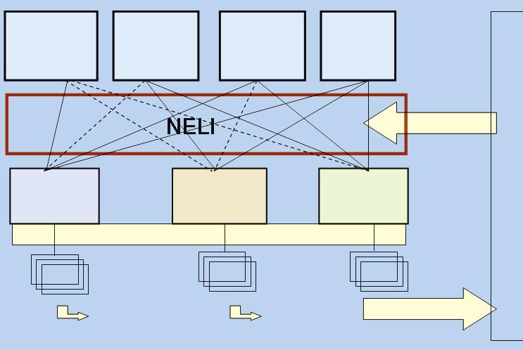 1. PROJEKTIN LÄHTÖKOHTA, TAVOITTEET JA KOHDERYHMÄ NELI-projektin missio on parantaa yritysten logistista kilpailukykyä ja synnyttää uutta liiketoimintaa ja työpaikkoja logistiikka-alalle.