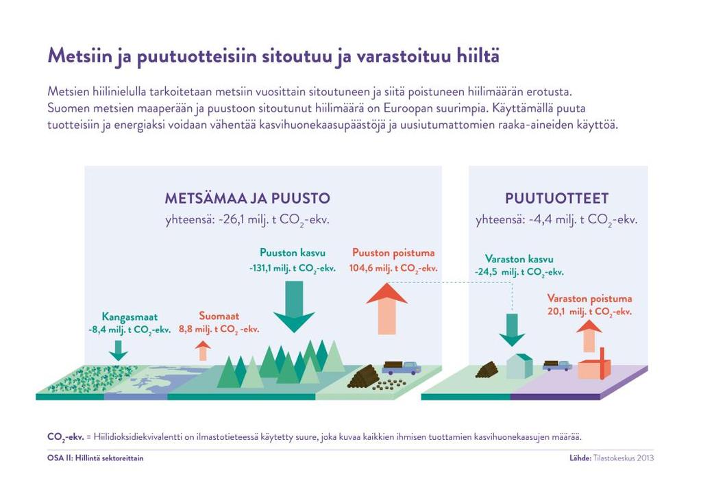 14 Kuva 3. Metsiin ja puutuotteisiin sitoutuneen sekä varastoituneen hiilen määrä. (Ympäristöministeriö, maa- ja metsätalousministeriö, Työ- ja elinkeinoministeriö & Ilmastoopas.