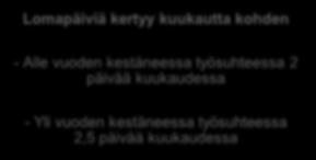 työsuhteessa 2 päivää kuukaudessa - Yli vuoden kestäneessa työsuhteessa 2,5 päivää kuukaudessa Kuvio 1. Vuosilomapäivien kertyminen (Syvänperä & Turunen 2014, 124-127, muokattu.