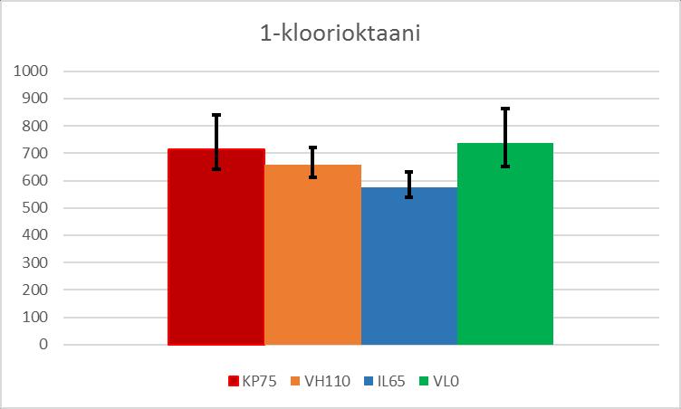 32 Kuva 21 Kloorioktaanin konsentraation vaihteluväli mittauksissa. Kuvissa 22 ja 23 on esitetty 2-etyyli-1-heksanolin konsentraatioiden vaihtelu mallinnuksessa ja mittauksessa.