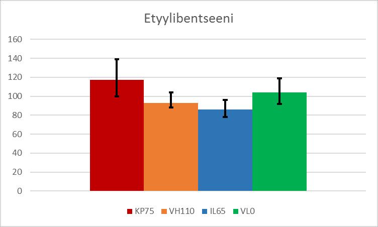 36 Kuva 27 Etyylibentseenin konsentraation vaihteluväli mittauksissa. Kuvissa 28 ja 29 on esitetty n-undekaanin konsentraatioiden vaihtelu mallinnuksessa ja mittauksessa.