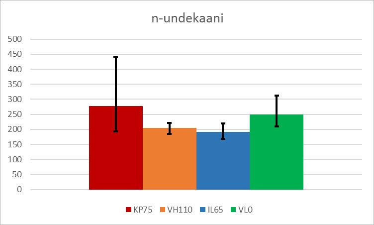 37 Kuva 28 Undekaanin konsentraation heilahtelu mallinnuksessa. Kuva 29 Undekaanin konsentraation vaihteluväli mittauksissa.