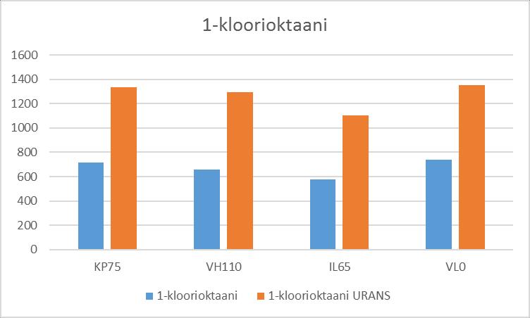 39 5.3 Epäpuhtauskonsentraatioiden keskiarvot Epäpuhtauskonsentraatioiden keskiarvot on esitetty pylväskaavioina ainekohtaisesti.