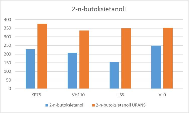 41 Kuva 34 Butoksietanolin konsentraatiokeskiarvojen vastaavuus. Kuva 35 esittää etyylibentseenin konsentraatioiden vastaavuutta mittauksien ja mallinnuksen välillä.