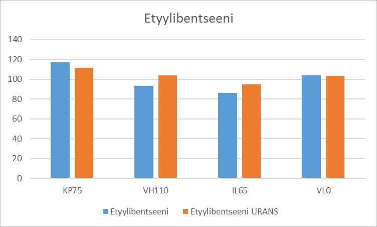 42 Kuva 35 Etyylibenseenin konsentraatiokeskiarvojen vastaavuus.