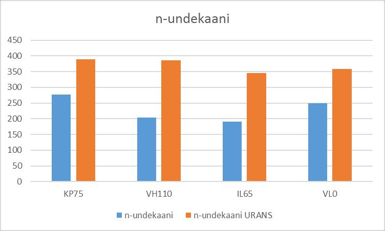 Tulokset ovat vastaavuudeltaan samansuuntaisia muiden päästöaineiden kanssa.