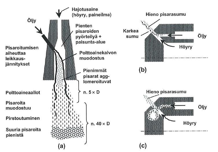 nestekalvon muodostuminen - Suuri nopeusero suhteessa kaasuun - Suurempi ero suurempi aallonpituus - Kasvava amplitudi rikkoo kalvon - Ensin pätkiksi - Lopulta pisaroiksi - Vastaava ilmiö myös