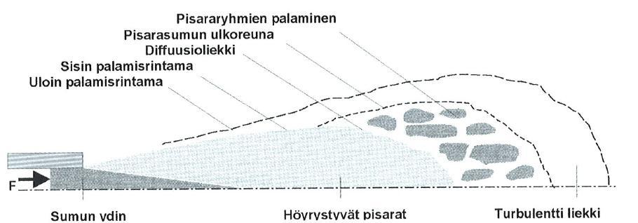 Öljysumun/pisararyhmän palamista tarkasteltaessa on huomioitava pisaroiden väliset vuorovaikutukset - Vaikuttavia tekijöitä: - Virtausolosuhteet, pisaroiden välinen etäisyys, ja kaasun ominaisuudet -