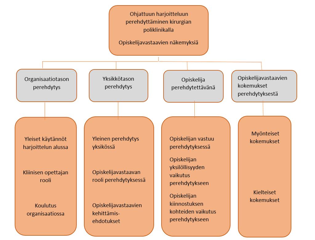 14 Induktiivisen sisällönanalyysin perusteella muodostui siis neljä yläluokkaa, jotka ovat organisaatiotason perehdytys, yksikkötason perehdytys, opiskelija perehdytettävänä ja opiskelijavastaavien