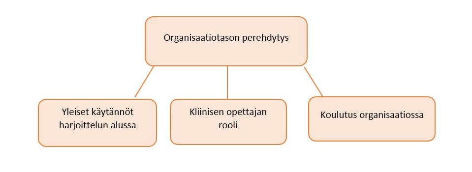 15 6.1 Organisaatiotason perehdytys Organisaatiotason perehdytys- yläluokka jakautui kolmeen alaluokkaan, jotka kuvasivat organisaation roolia opiskelijoiden perehdytyksessä (ks. kuvio 2).