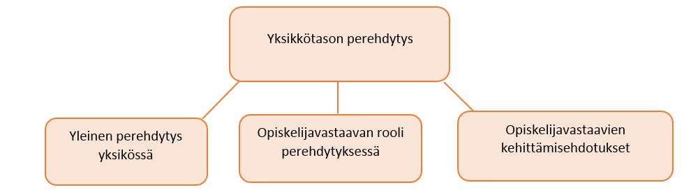 16 ongelmatilanteissa tarvitse itse ratkoa liian isoja ongelmia vaan kliiniseltä opettajalta saa tarvittaessa apua. Meillä on se kliininen opettaja, joka on meidän tukena tässä perehdyttämisessä.