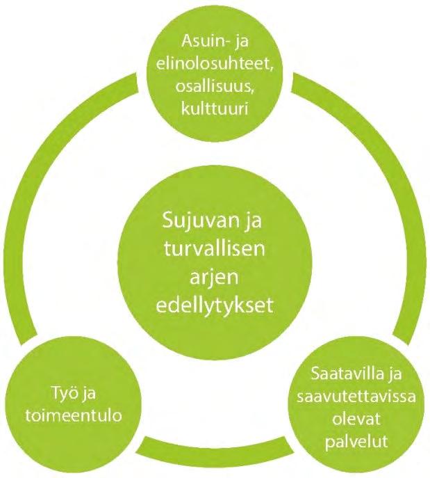 Työn ja asumisen muodostaman toimintaympäristön ratkaisut ovat muuttuneet yhä monimuotoisemmiksi ja yksilöllisemmiksi, minkä myötä julkisen liikenteen kysynnän ja tarjonnan yhteensovittaminen on