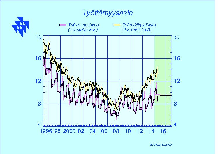 Työttömyysaste Tilastokeskuksen ja Työministeriön mukaan Työvoimatutkimuksen tiedonkeruu perustuu Tilastokeskuksen väestötietokannasta kahdesti vuodessa satunnaisesti poimittuun otokseen.