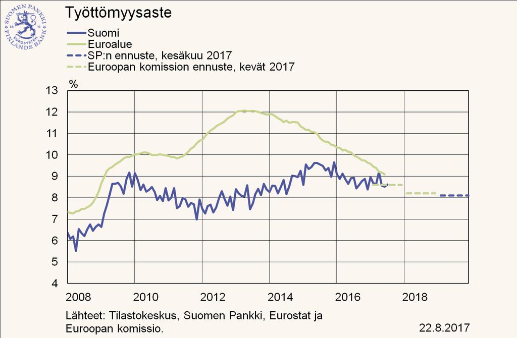 Työttömyysaste euroalueella ja Suomessa 13 Lähde: https://www.suomenpankki.