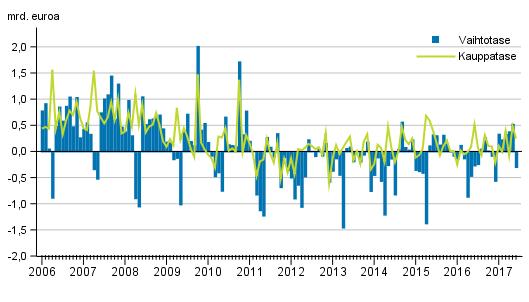 Suomen kauppatase ja vaihtotase 28 Lähde: http://www.stat.